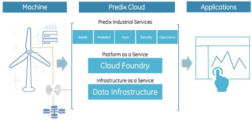 物聯網PaaS平臺大盤點 賦能工業互聯網數據服務